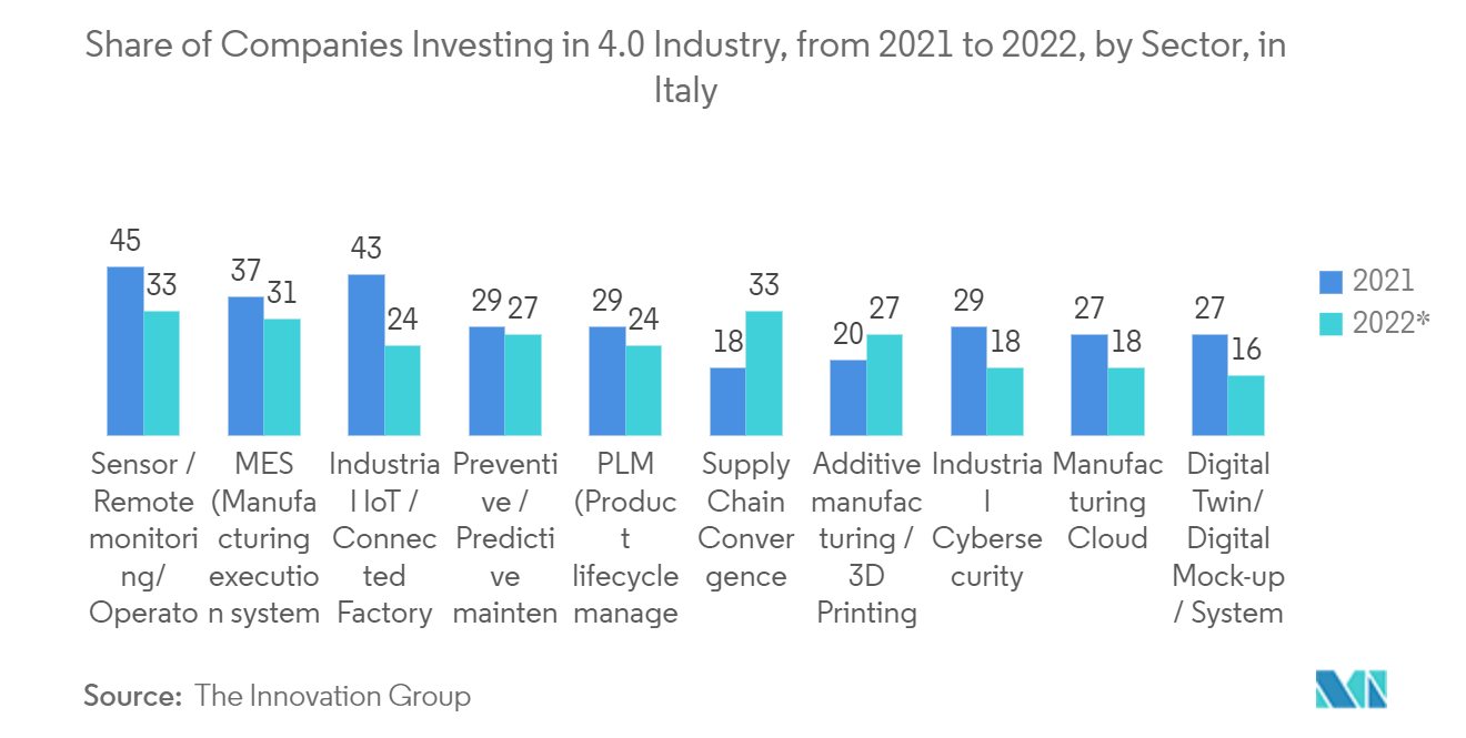 Mercado europeo de software de automatización de marketing participación de empresas que invierten en la industria 4.0, de 2021 a 2022, por sector, en Italia