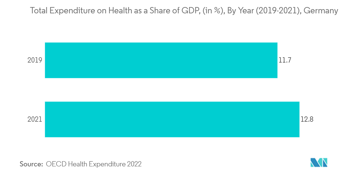 欧洲质谱市场 - 健康总支出占 GDP 的比例（百分比），按年份（2019-2021 年），德国
