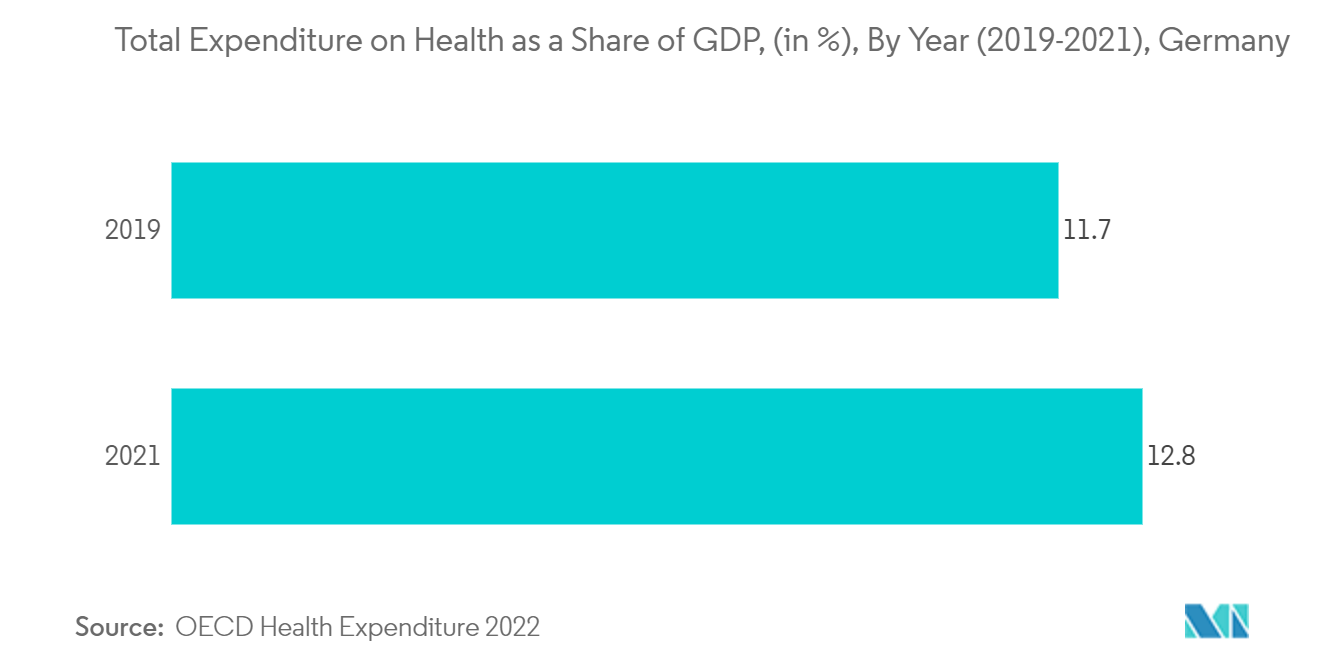 Europe Mass Spectrometry Market - Total Expenditure on Health as a Share of GDP, (in %), By Year (2019-2021), Germany 