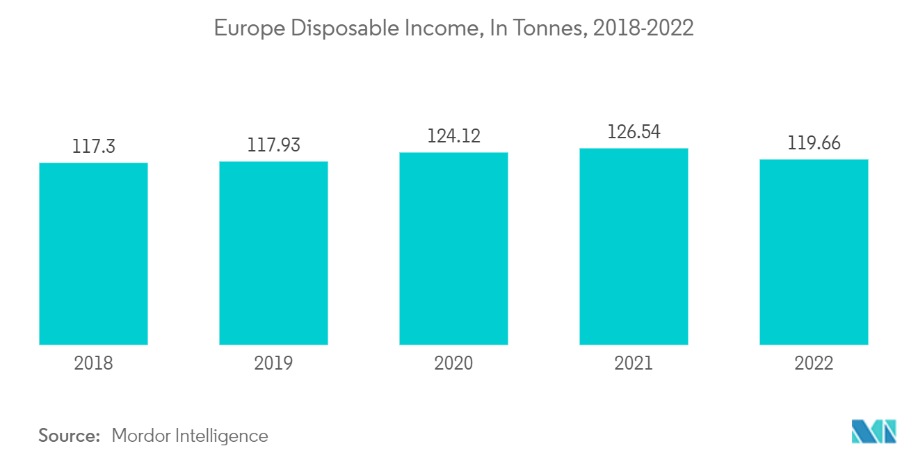Europe Mattress Market: Europe Disposable Income, In Tonnes, 2018-2022