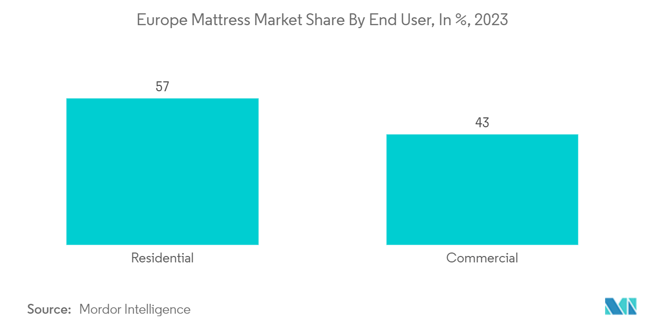 Europe Mattress Market Share By End User, In %, 2023