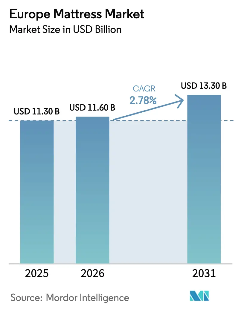 Europe Mattress Market (2025 - 2030)