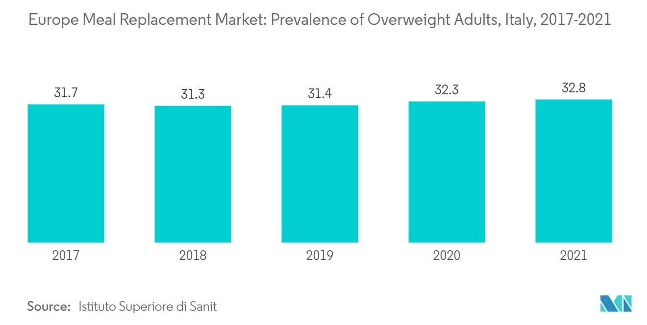 Europe Meal Replacement Market: Prevalence of Overweight Adults, ltaly, 2017-2021