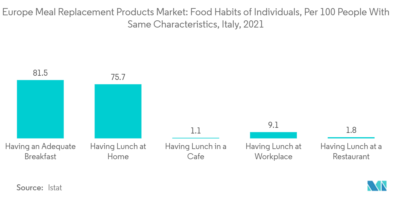 Europe Meal Replacement Products Market: Food Habits of Individuals, Per 100 People With Same Characteristics, Italy, 2021