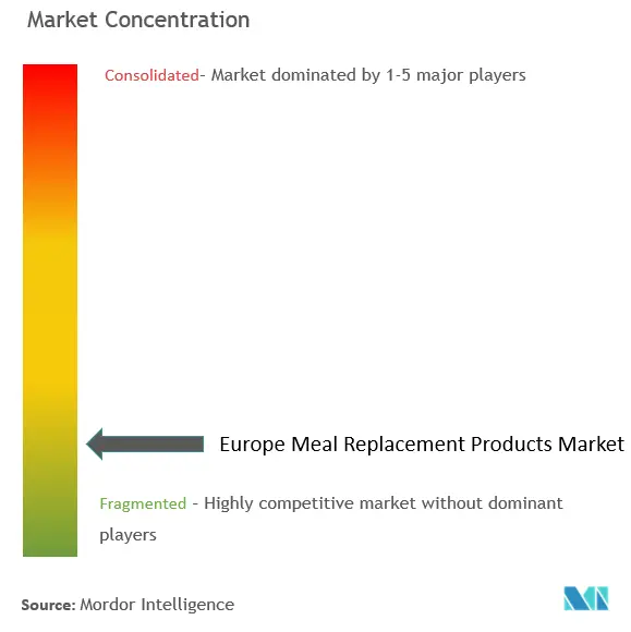 Productos sustitutivos de comidas en EuropaConcentración del Mercado