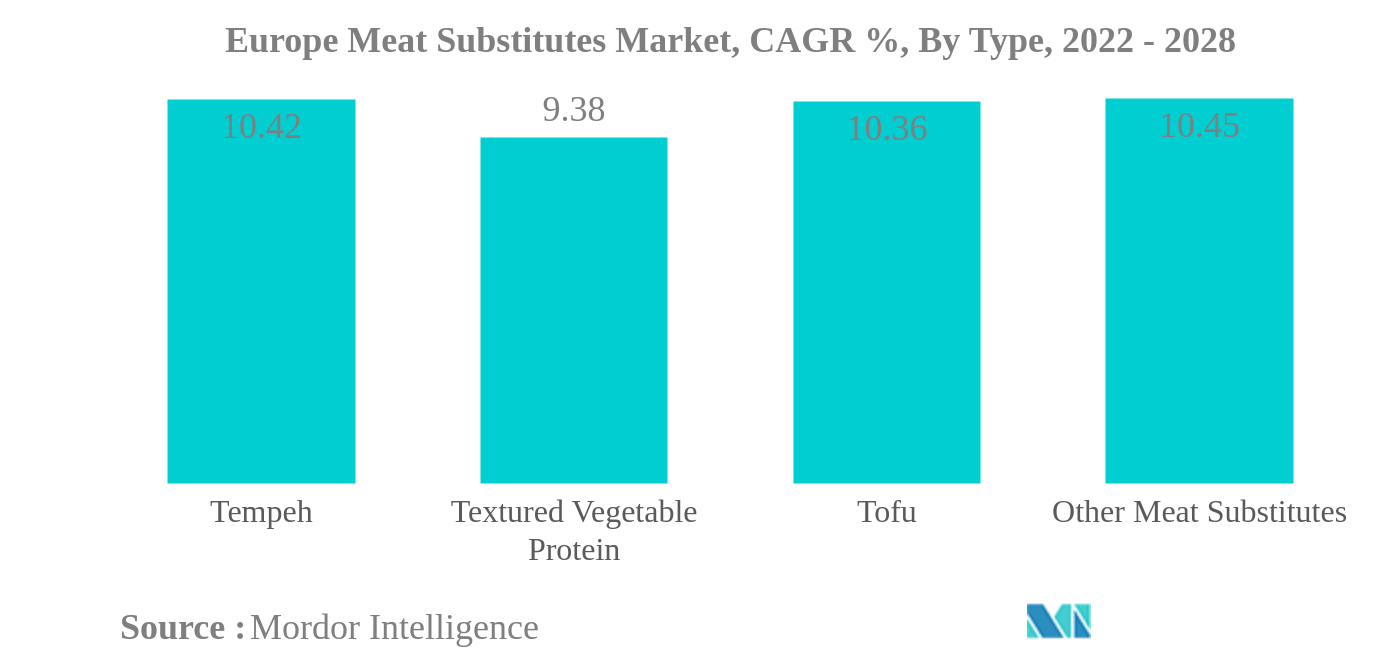 Europe Meat Substitute Market Size & Share Analysis Industry Research
