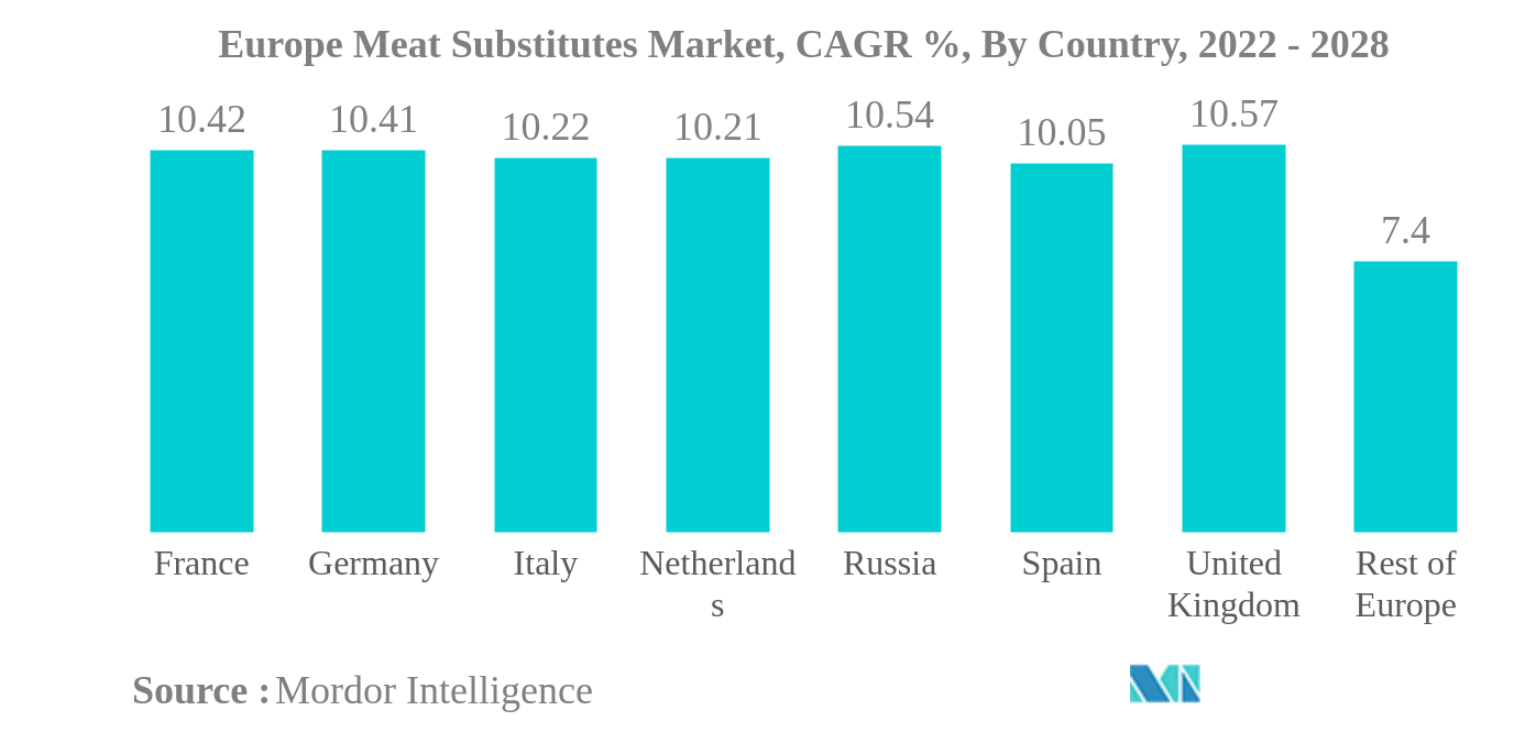Europe Meat Substitute Market Size & Share Analysis Industry Research