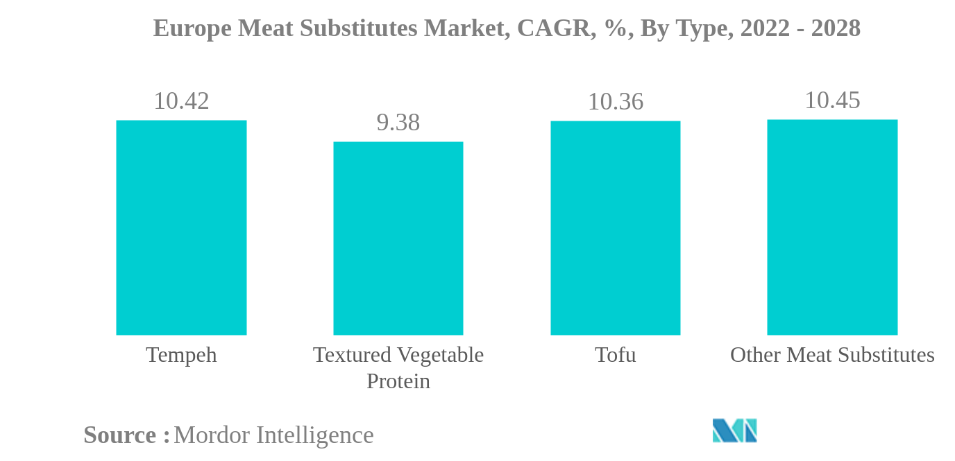 Europe Meat Substitutes Market: Europe Meat Substitutes Market, CAGR, %, By Type, 2022 - 2028
