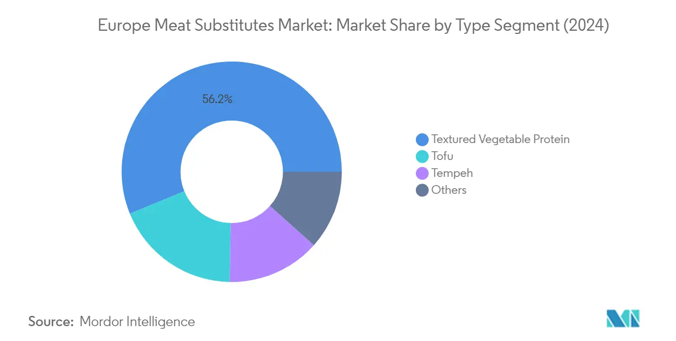 Market Analysis of Europe Meat Substitutes Market: Chart for Type