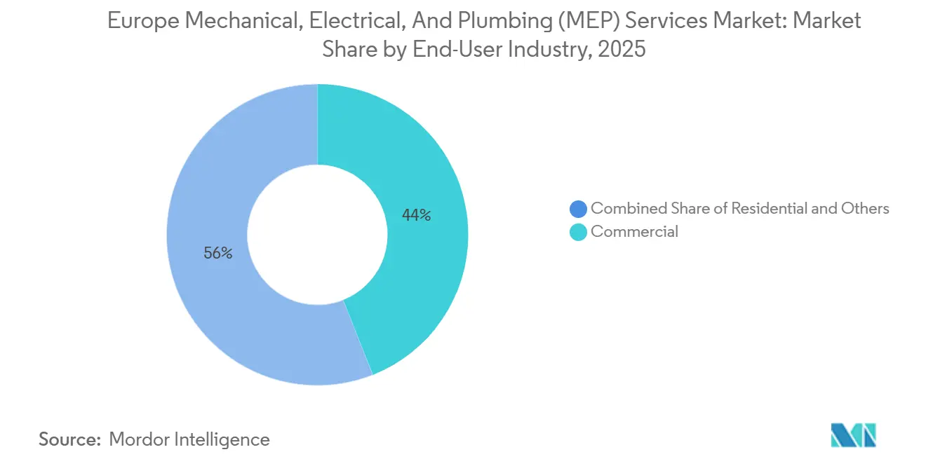Europe Mechanical, Electrical, And Plumbing (MEP) Services Market: Market Share by End-User Industry