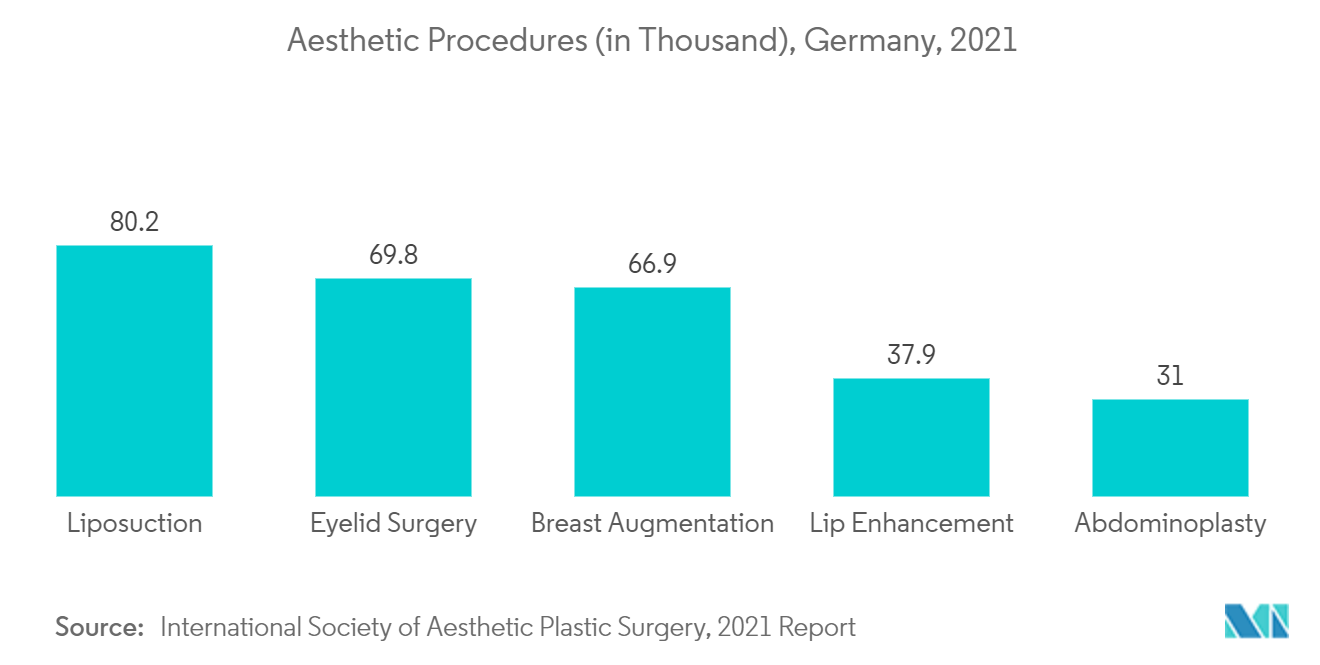 Mercado europeu de dispositivos estéticos médicos procedimentos estéticos (em milhares), Alemanha, 2021