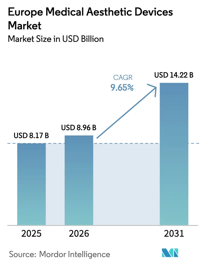 Europe Medical Aesthetic Devices Market (2025 - 2030)