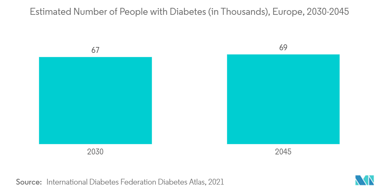 Marché européen de la nutrition clinique&nbsp; nombre estimé de personnes atteintes de diabète (en milliers), Europe, 2030-2045