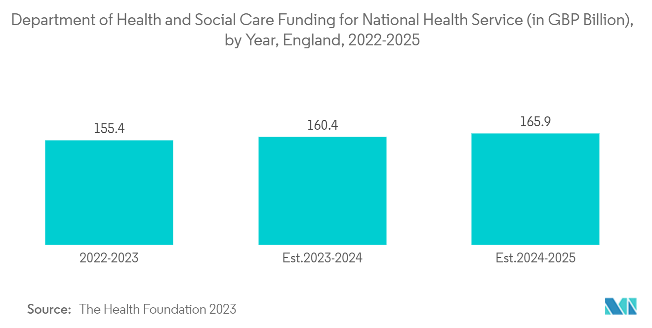 Mercado Europeu de Nutrição Clínica Financiamento do Departamento de Saúde e Assistência Social para o Serviço Nacional de Saúde (em bilhões de libras esterlinas), por ano, Inglaterra, 2022-2025