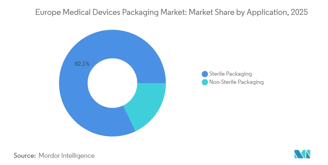 Europe Medical Devices Packaging Market: Market Share by Application, 2025