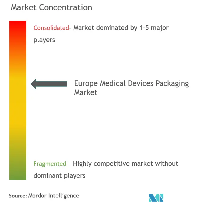 Europe Medical Devices Packaging Market Concentration