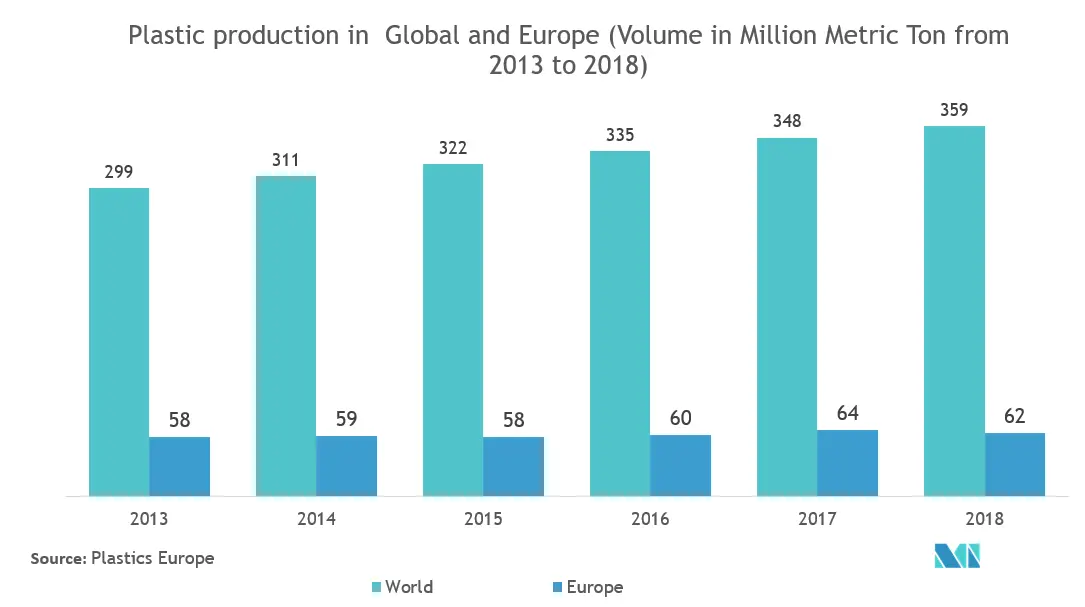 Europe Medical Devices Packaging Market Outlook