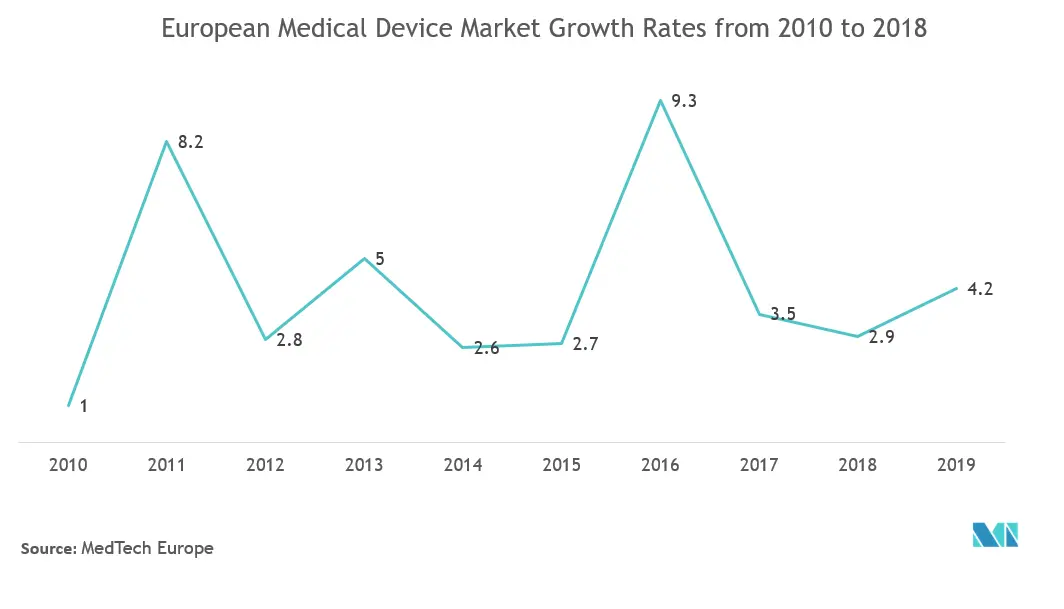 Europe Medical Devices Packaging Market Trends