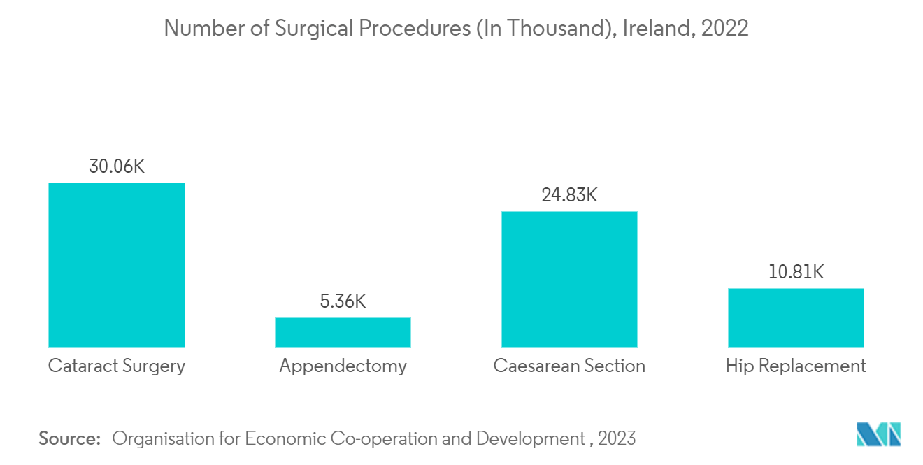 Europe Medical Gloves Market: Number of Surgical Procedures (In Thousand), Ireland, 2022