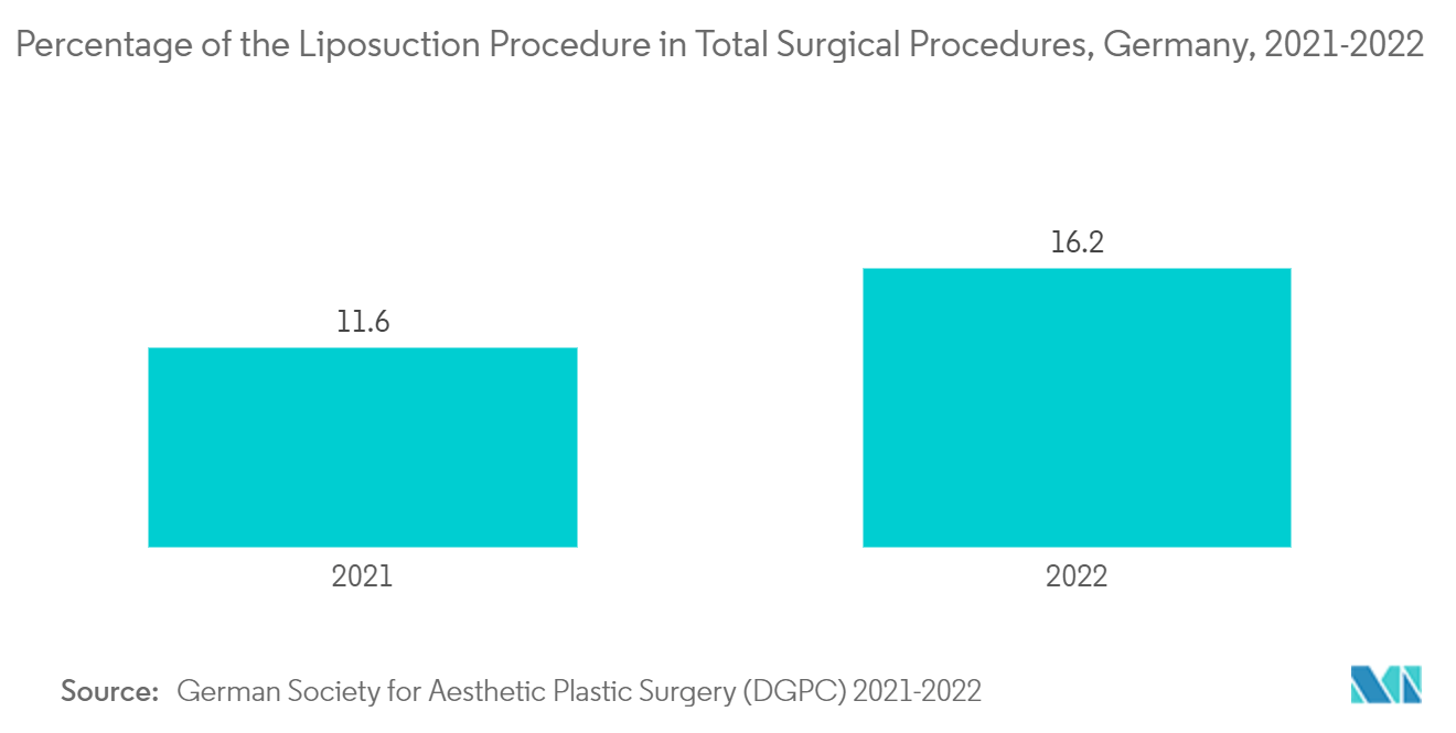 Europe Medical Gloves Market: Percentage of the Liposuction Procedure in Total Surgical Procedures, Germany, 2021-2022