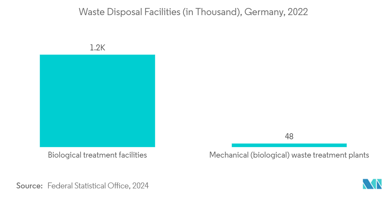 Europe Medical Waste Management Market: Waste Disposal Facilities (in Thousand), Germany, 2022