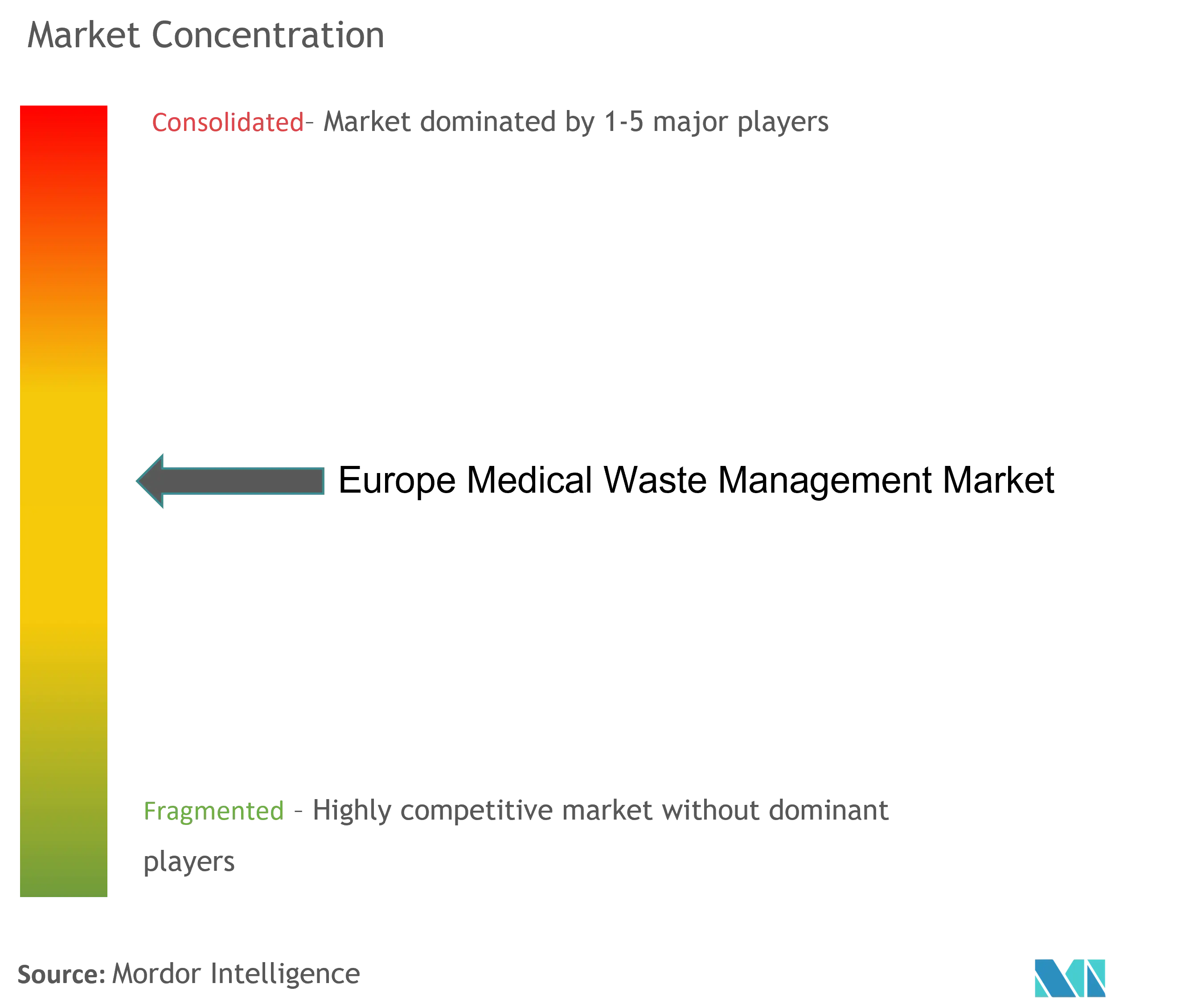 Europe Medical Waste Management Market Concentration