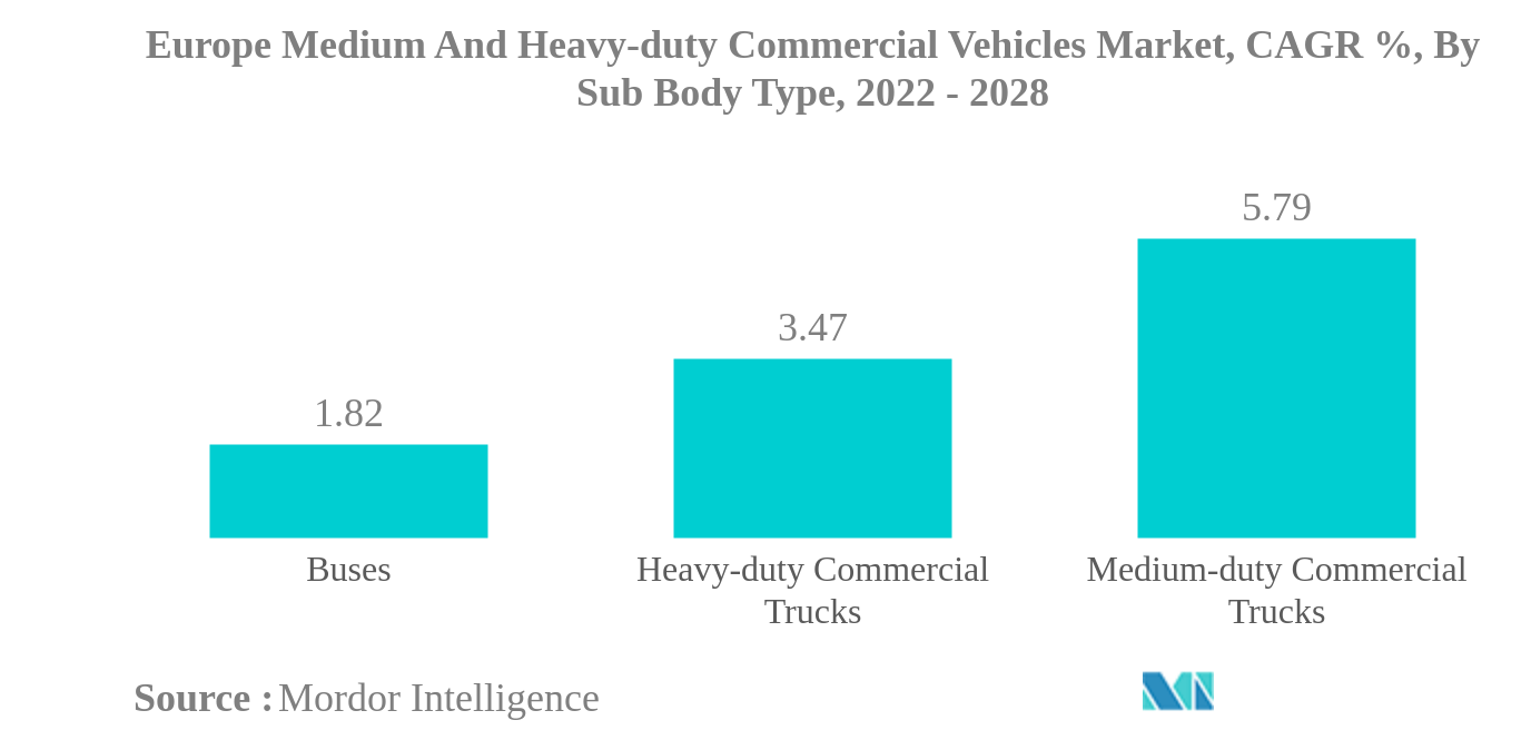 Europe Medium and Heavy-duty Commercial Vehicles Market