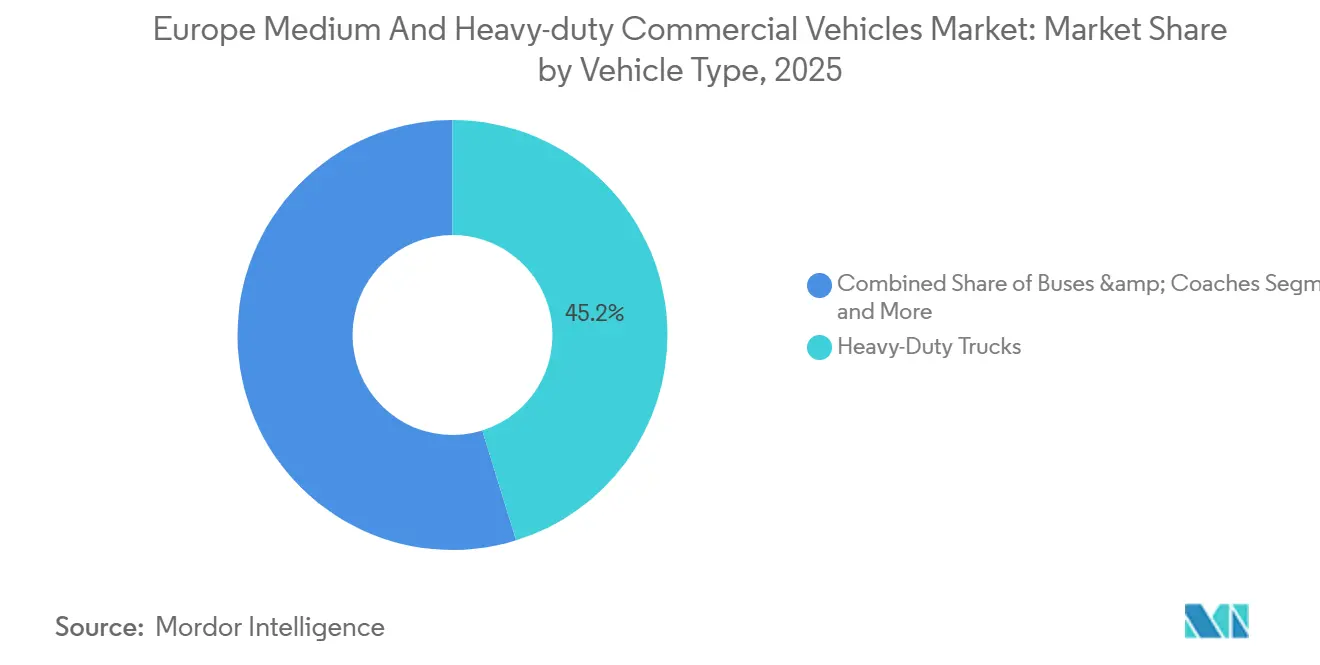 Europe Medium And Heavy-duty Commercial Vehicles Market: Market Share by Vehicle Type