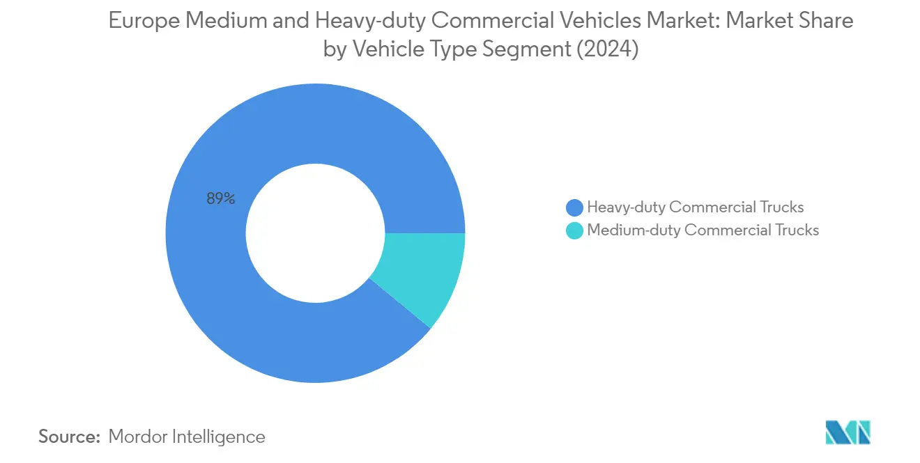 Market Analysis of Europe Medium and Heavy-duty Commercial Vehicles Market: Chart for Vehicle Type