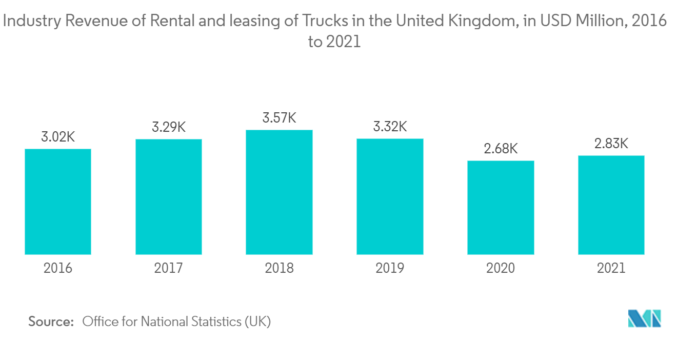 Europe Medium And Heavy Duty Truck Rental Leasing Market: Industry Revenue of Rental and leasing of Trucks in the United Kingdom, in USD Million, 2016