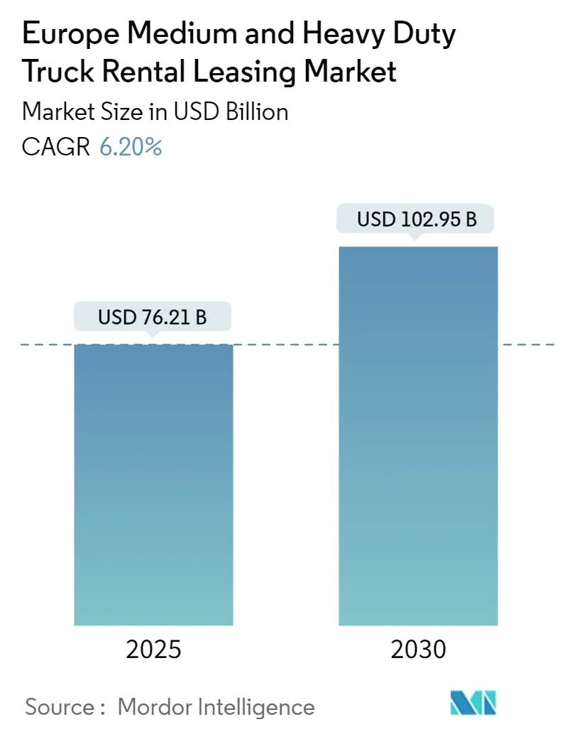 Europe Medium and Heavy Duty Truck Rental Leasing Market Size Europe Medium And Heavy Duty Truck Rental Leasing Market Summary