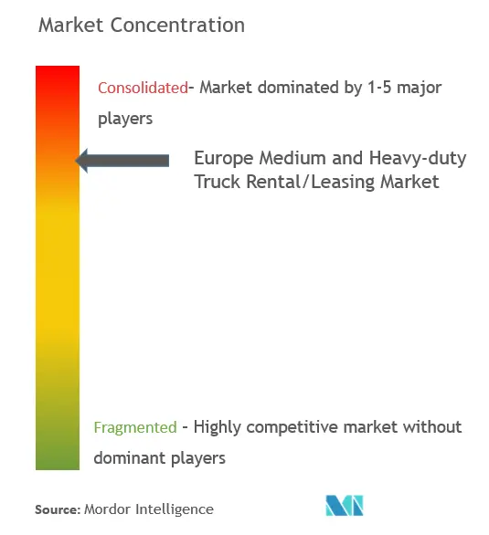 Europe Medium And Heavy Duty Truck Rental Leasing Market Concentration