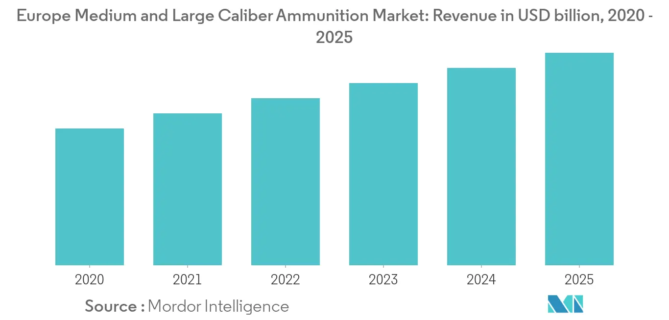 Europe Medium and Large Caliber Ammunition Market_Summary