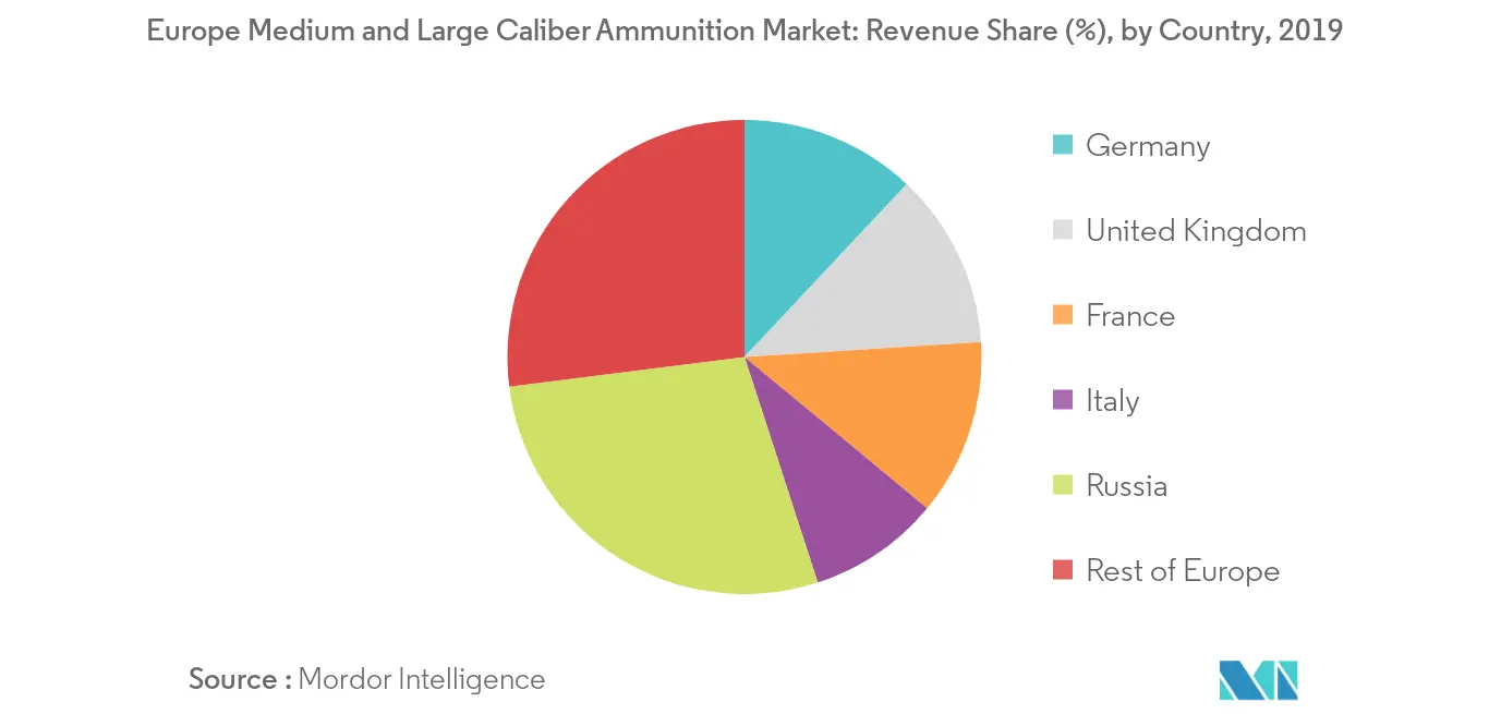 Europe Medium and Large Caliber Ammunition Market_Geography