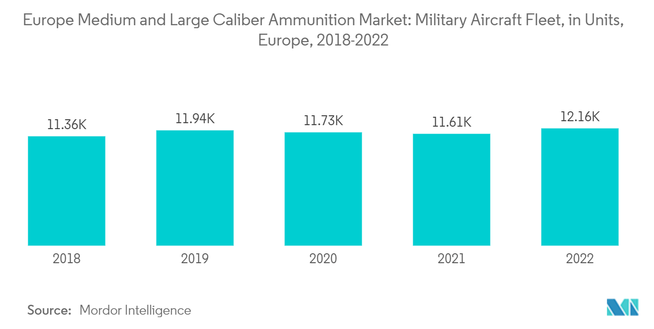 Mercado europeo de municiones de mediano y gran calibre flota de aviones militares, en unidades, Europa, 2018-2022