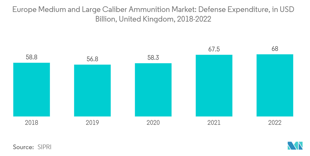 Mercado europeo de municiones de mediano y gran calibre gasto en defensa, en miles de millones de dólares, Reino Unido, 2018-2022
