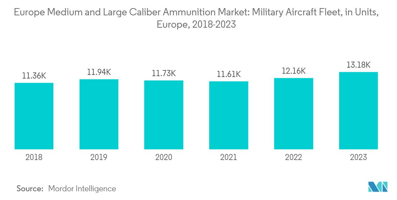 Europe Medium And Large Caliber Ammunition Market: Military Aircraft Fleet, in Units, Europe, 2018-2022