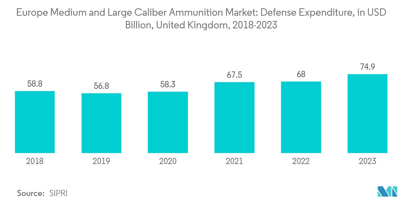 Europe Medium And Large Caliber Ammunition Market: Defense Expenditure, in USD Billion, United Kingdom, 2018-2022