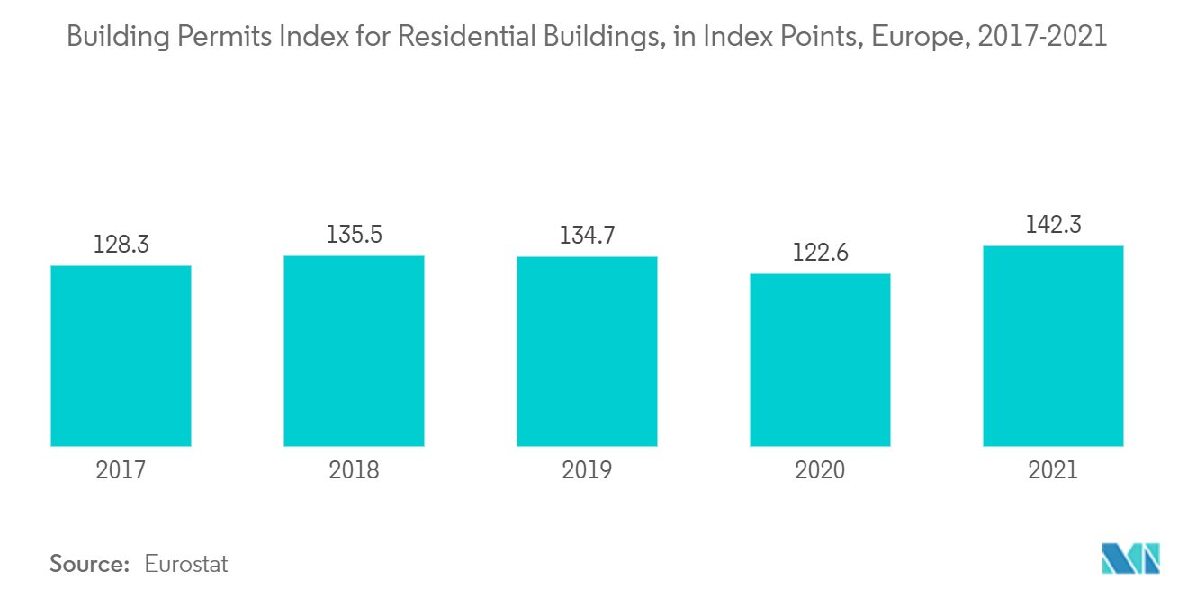 欧州の中密度繊維板市場住宅用建築許可指数（指数ポイント）（欧州、2017年～2021年