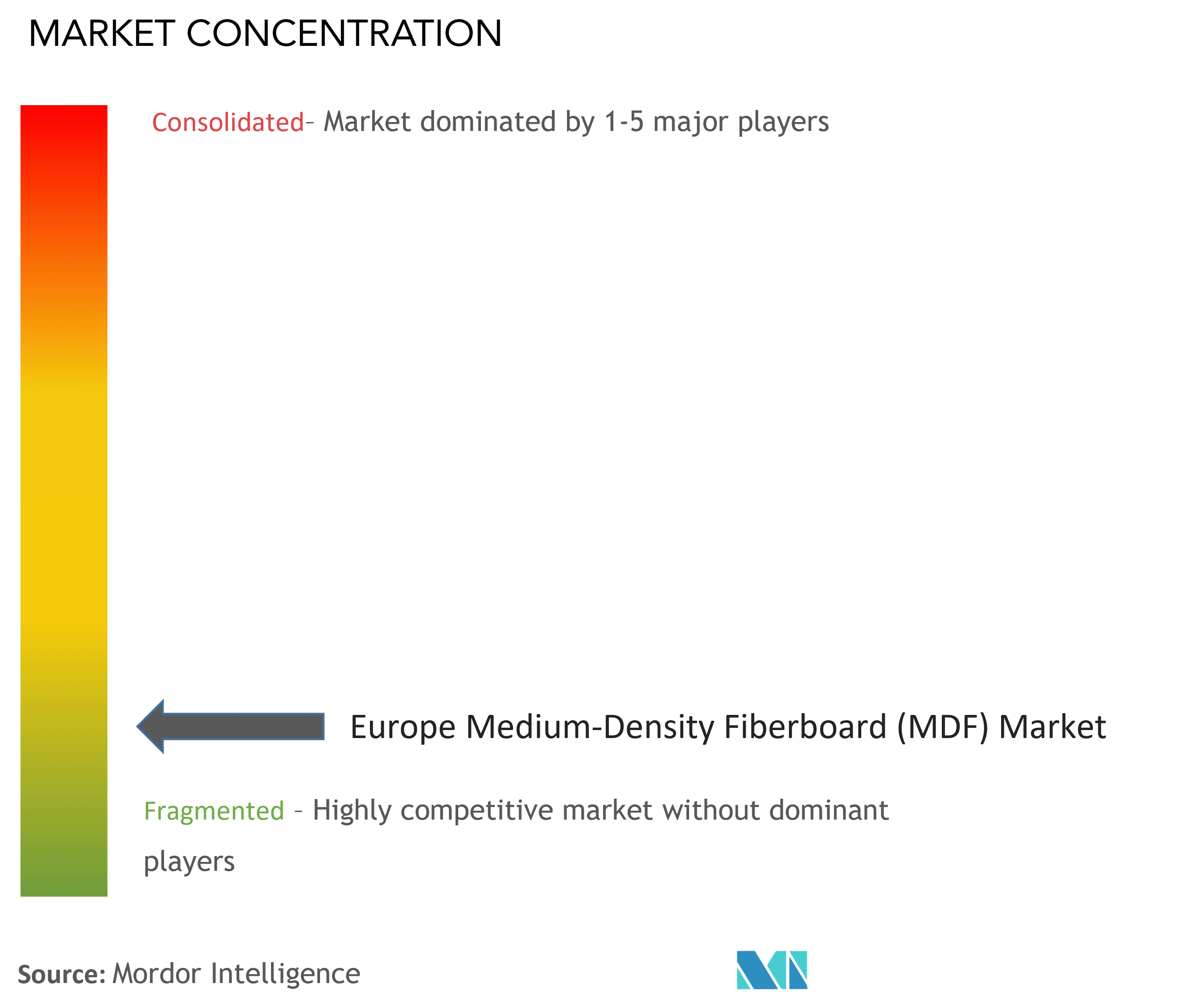 Europe Medium-Density Fiberboard Market Concentration