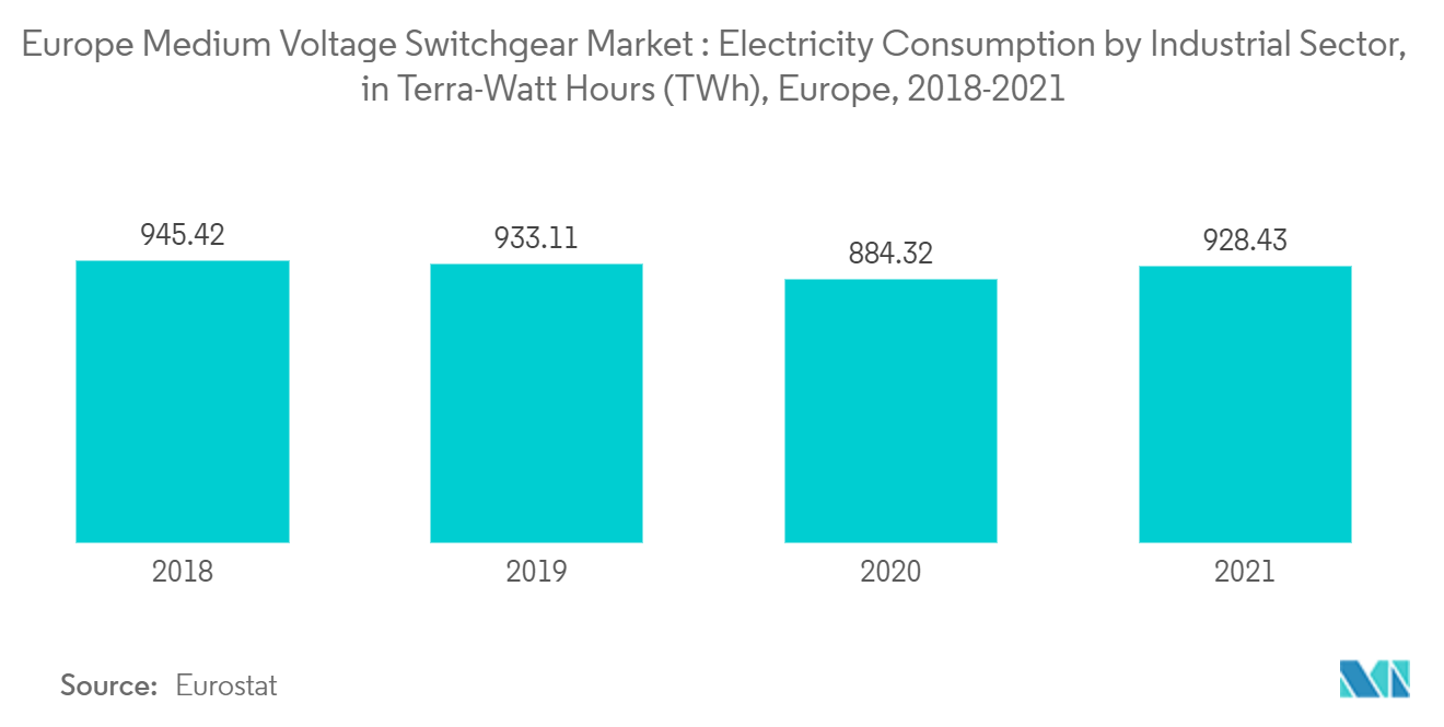 欧州高圧開閉装置市場：産業部門別電力消費量（テラワット時）、欧州、2018年～2021年