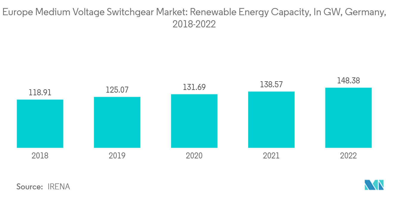 Europe Medium Voltage Switchgear Market: Renewable Energy Capacity, In GW, Germany, 2018-2022