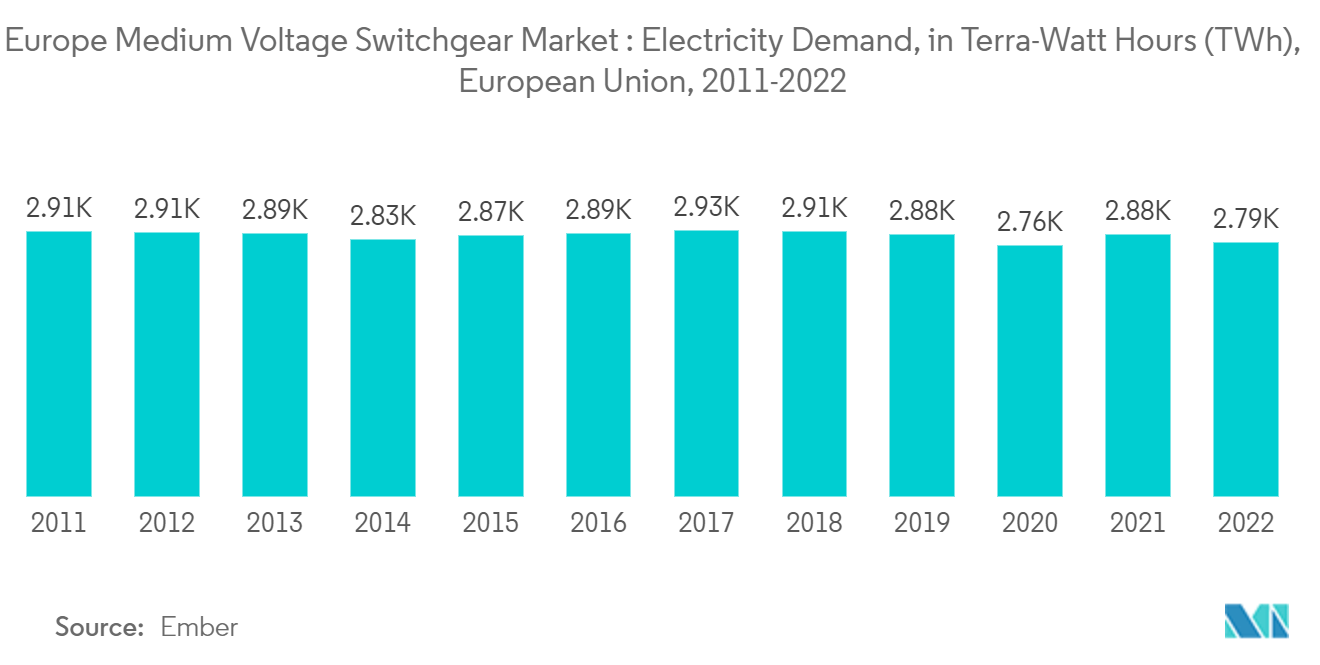 Europe Medium Voltage Switchgear Market : Electricity Consumption by Industrial Sector, in Terra-Watt Hours (TWh), Europe, 2018-2021