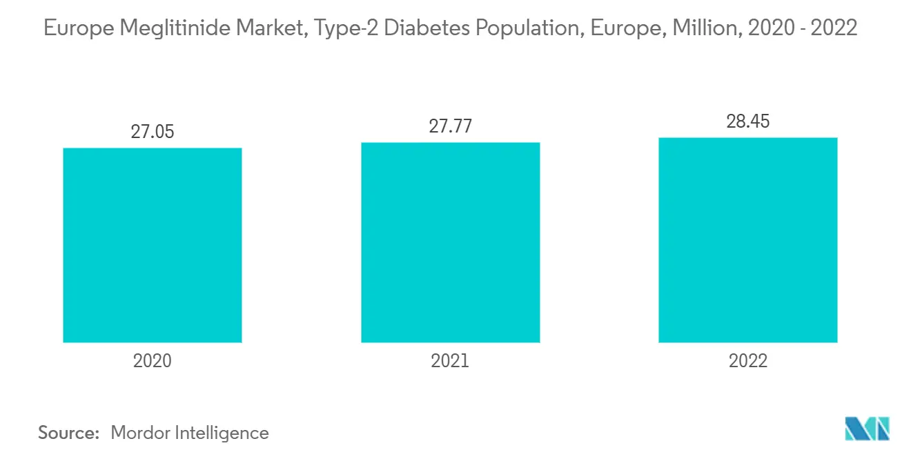 Mercado Europeu de Meglitinidas, População com Diabetes Tipo 2, Europa