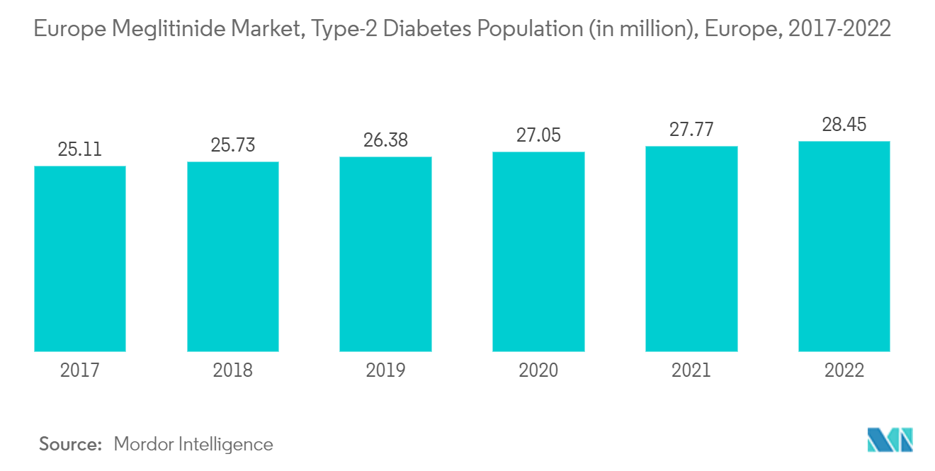 Europe Meglitinide Market, Type-2 Diabetes Population (in million), Europe, 2017-2022