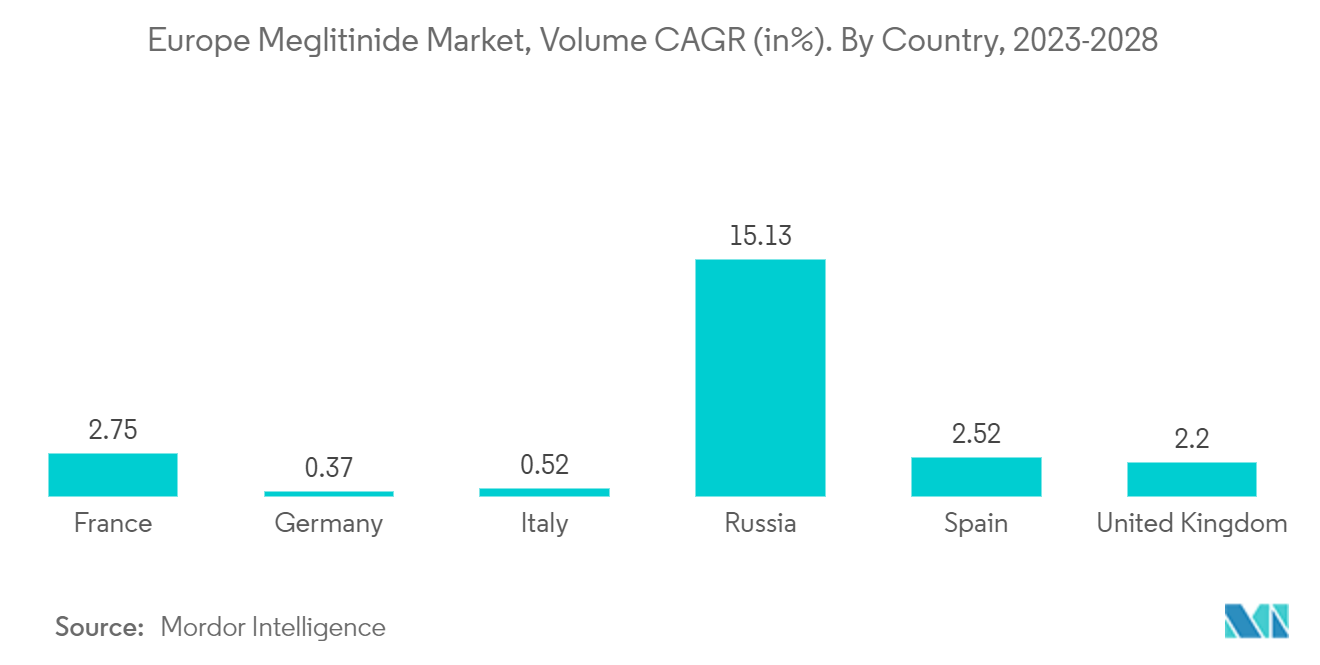 欧州メグリチニド市場、数量CAGR（単位：％）。国別、2023-2028年