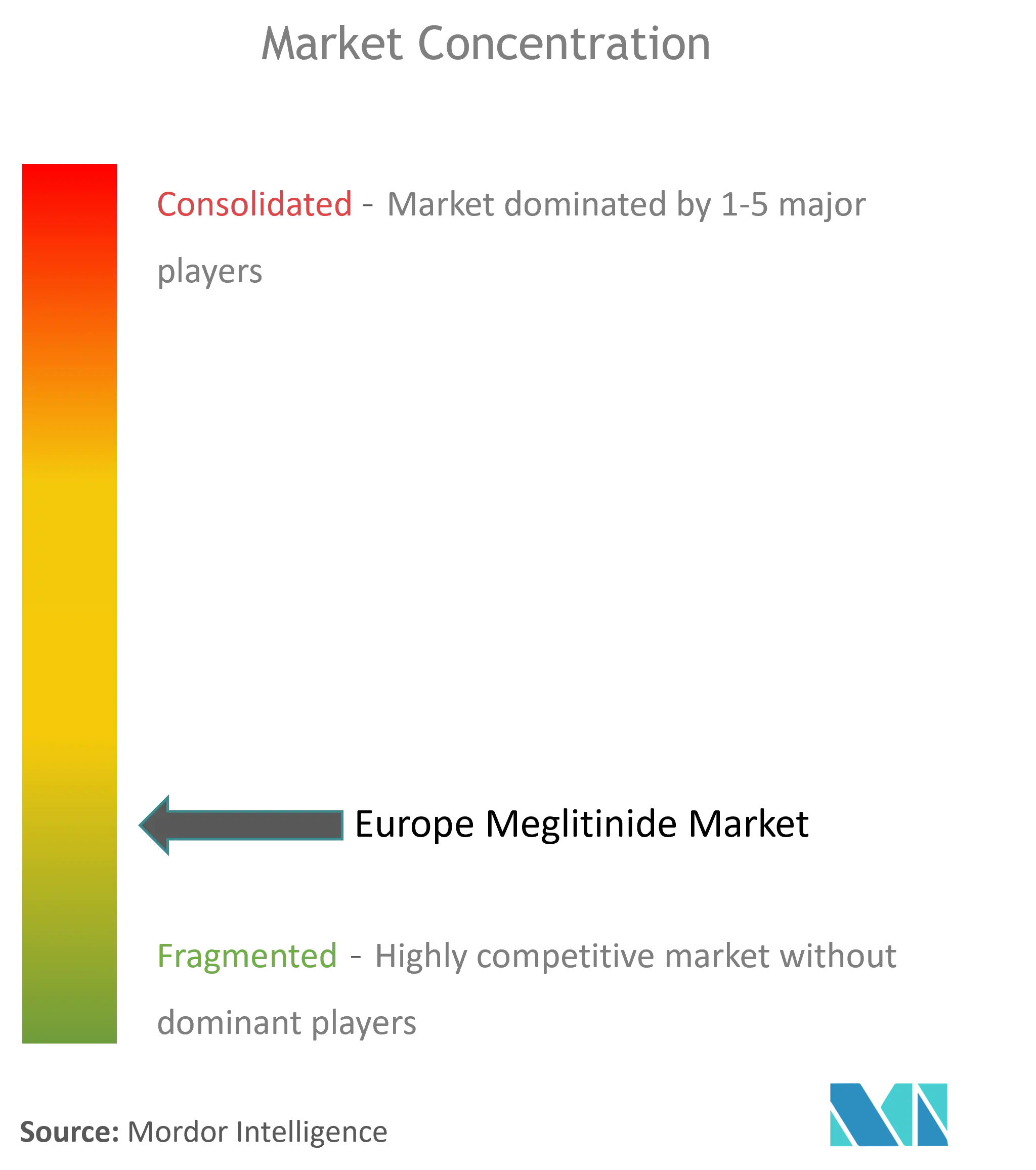 Europe Meglitinide Market Concentration