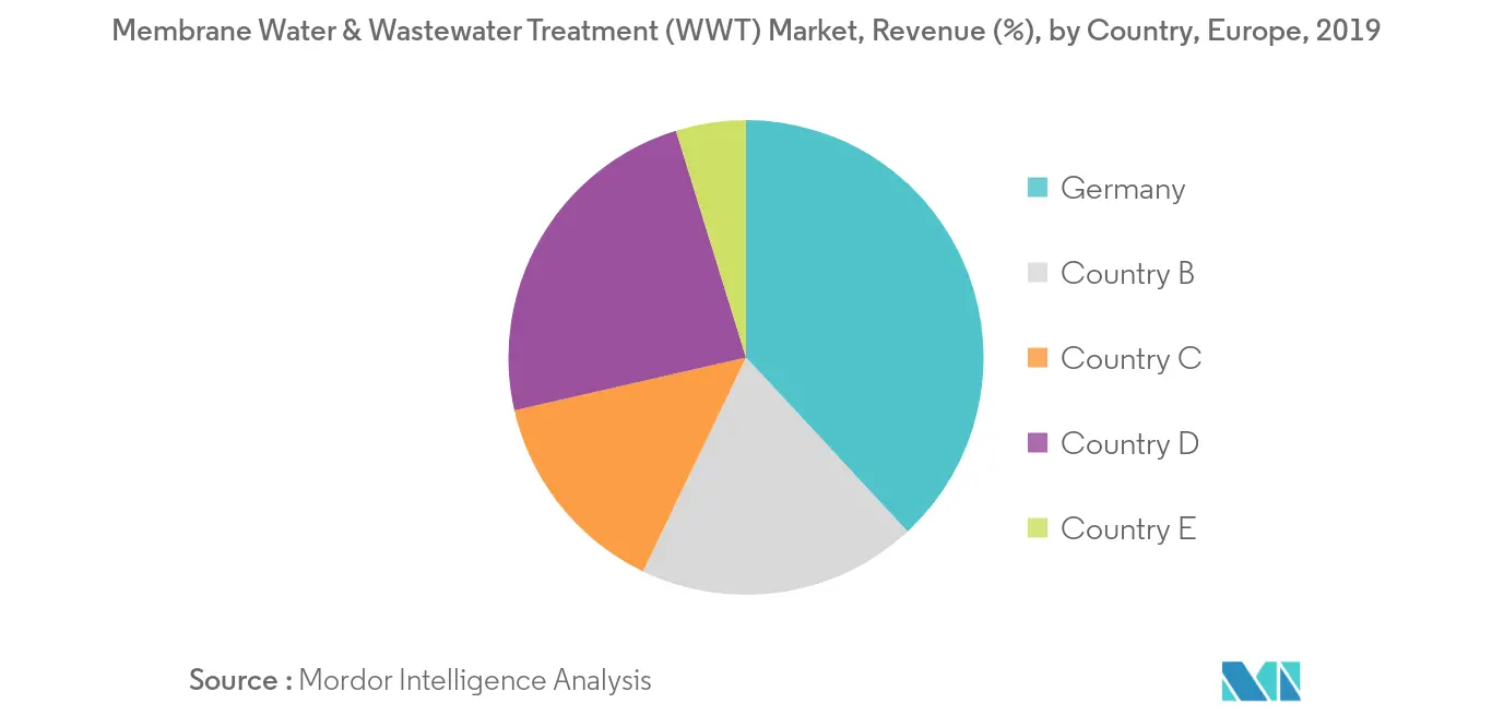 Europe Membrane Water & Wastewater Treatment (WWT) Market -  Revenue Share