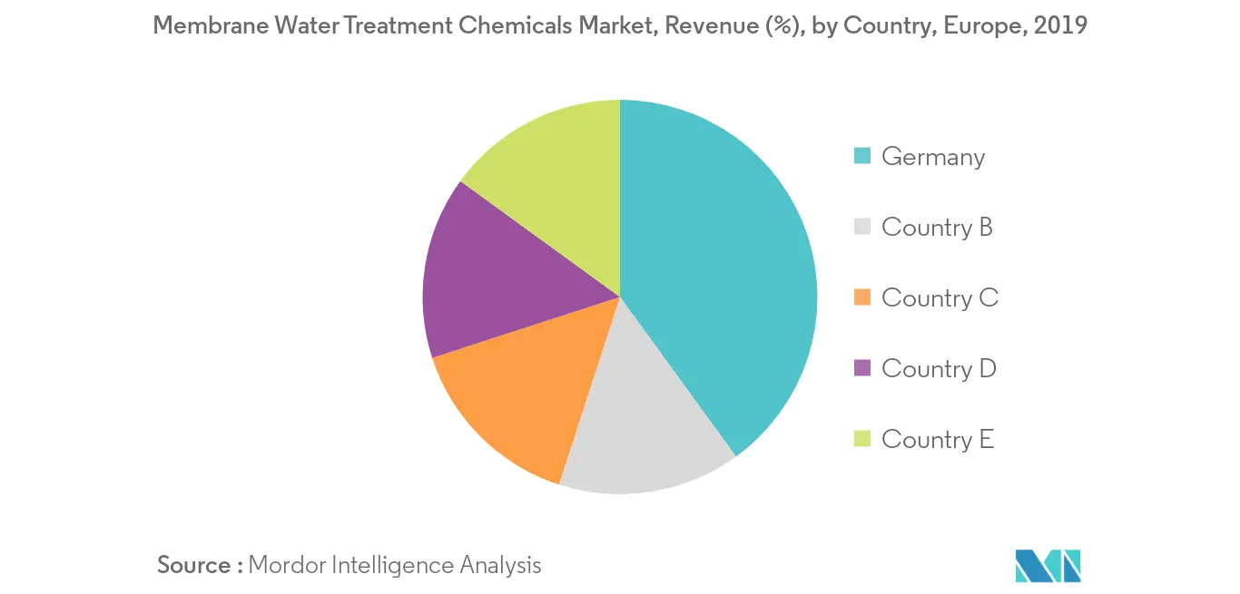 Europe Membrane Water Treatment Chemicals Market