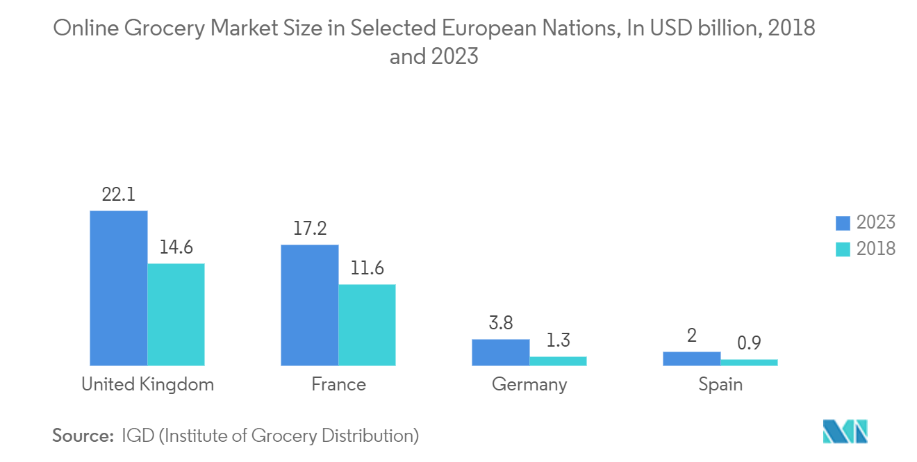 Mercado europeo de latas de metal tamaño del mercado de comestibles en línea en países europeos seleccionados, en miles de millones de dólares, 2018 y 2023